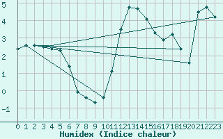 Courbe de l'humidex pour Lobbes (Be)