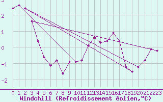 Courbe du refroidissement olien pour Grandfresnoy (60)