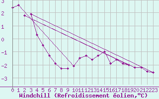 Courbe du refroidissement olien pour Saint-Quentin (02)