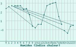 Courbe de l'humidex pour La Javie (04)