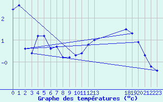 Courbe de tempratures pour Tracardie