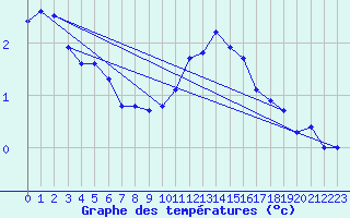 Courbe de tempratures pour Tigery (91)