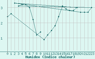 Courbe de l'humidex pour Saint-Amans (48)