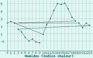 Courbe de l'humidex pour Sorcy-Bauthmont (08)