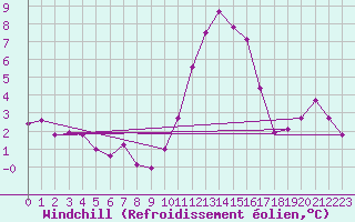Courbe du refroidissement olien pour Quimper (29)