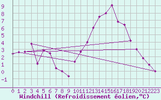 Courbe du refroidissement olien pour Chambry / Aix-Les-Bains (73)