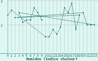 Courbe de l'humidex pour Pully-Lausanne (Sw)