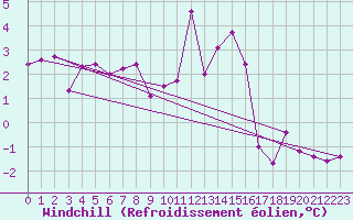 Courbe du refroidissement olien pour Redesdale