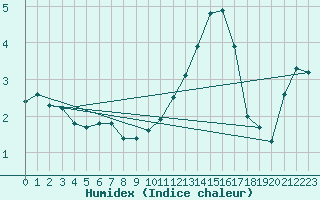 Courbe de l'humidex pour Buzenol (Be)