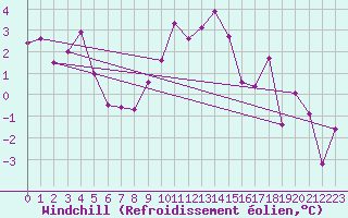 Courbe du refroidissement olien pour Delsbo