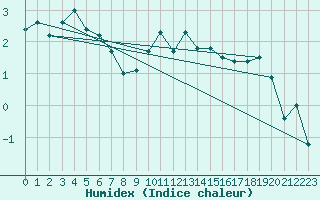 Courbe de l'humidex pour Les Eplatures - La Chaux-de-Fonds (Sw)