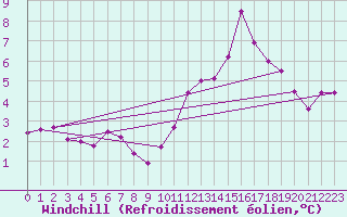 Courbe du refroidissement olien pour Lons-le-Saunier (39)