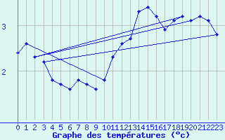 Courbe de tempratures pour Cerisiers (89)