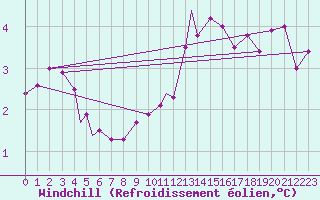Courbe du refroidissement olien pour Waddington