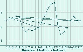 Courbe de l'humidex pour Corny-sur-Moselle (57)