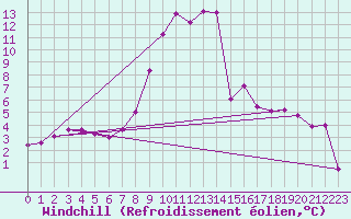 Courbe du refroidissement olien pour Calafat