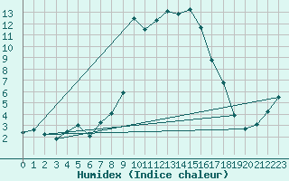 Courbe de l'humidex pour Rmering-ls-Puttelange (57)