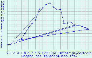 Courbe de tempratures pour Aigen Im Ennstal