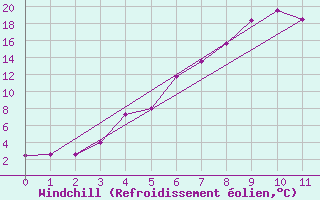 Courbe du refroidissement olien pour Haugedalshogda