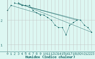 Courbe de l'humidex pour Mont-Aigoual (30)