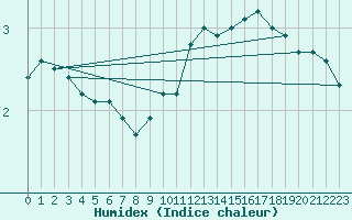 Courbe de l'humidex pour Luzern