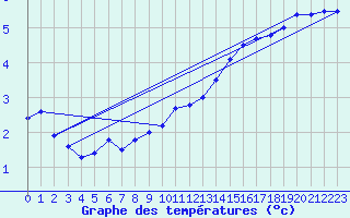 Courbe de tempratures pour Napf (Sw)