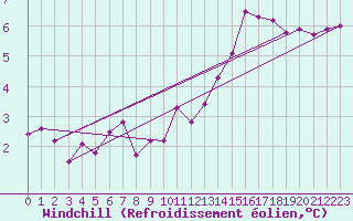Courbe du refroidissement olien pour Cherbourg (50)