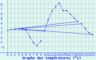 Courbe de tempratures pour Cerisiers (89)