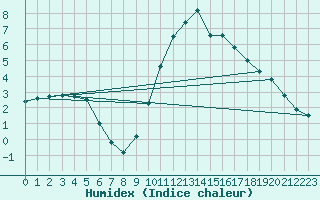 Courbe de l'humidex pour Cerisiers (89)