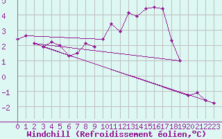 Courbe du refroidissement olien pour Voru