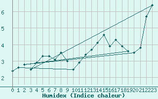 Courbe de l'humidex pour Biere