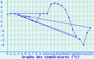 Courbe de tempratures pour Topcliffe Royal Air Force Base