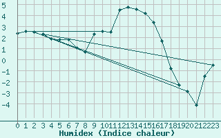 Courbe de l'humidex pour Topcliffe Royal Air Force Base