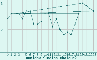 Courbe de l'humidex pour Deuselbach