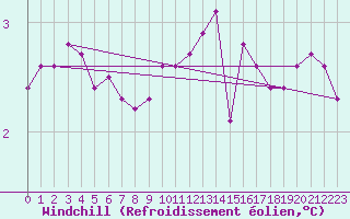 Courbe du refroidissement olien pour Boulaide (Lux)
