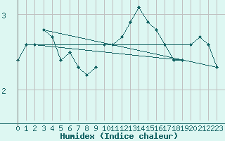 Courbe de l'humidex pour Boulaide (Lux)