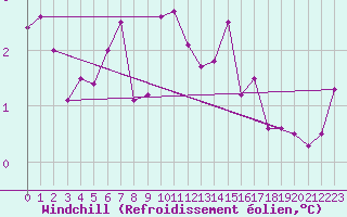 Courbe du refroidissement olien pour Feldberg-Schwarzwald (All)