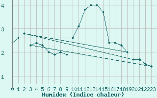 Courbe de l'humidex pour Oehringen