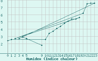 Courbe de l'humidex pour Montret (71)