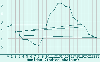 Courbe de l'humidex pour Sallles d'Aude (11)