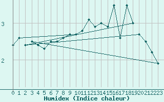 Courbe de l'humidex pour Pori Tahkoluoto