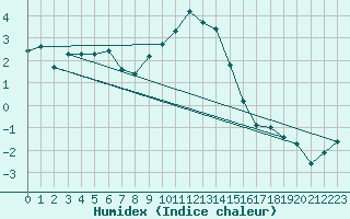 Courbe de l'humidex pour Goettingen