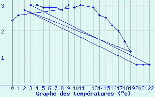 Courbe de tempratures pour Sint Katelijne-waver (Be)