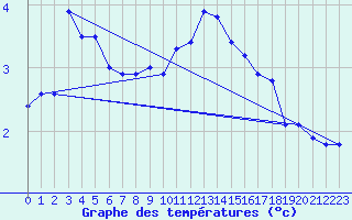 Courbe de tempratures pour Weingarten, Kr. Rave