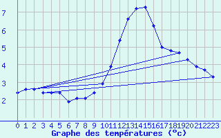 Courbe de tempratures pour Gurande (44)