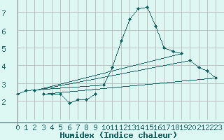 Courbe de l'humidex pour Gurande (44)