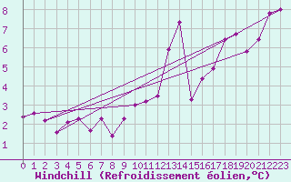 Courbe du refroidissement olien pour Le Mesnil-Esnard (76)