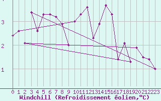 Courbe du refroidissement olien pour Herserange (54)
