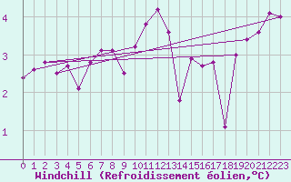 Courbe du refroidissement olien pour Jan (Esp)