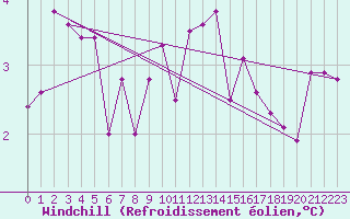 Courbe du refroidissement olien pour Kuemmersruck